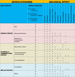 Biocompatibility Testing ISO 10993, FDA 510K